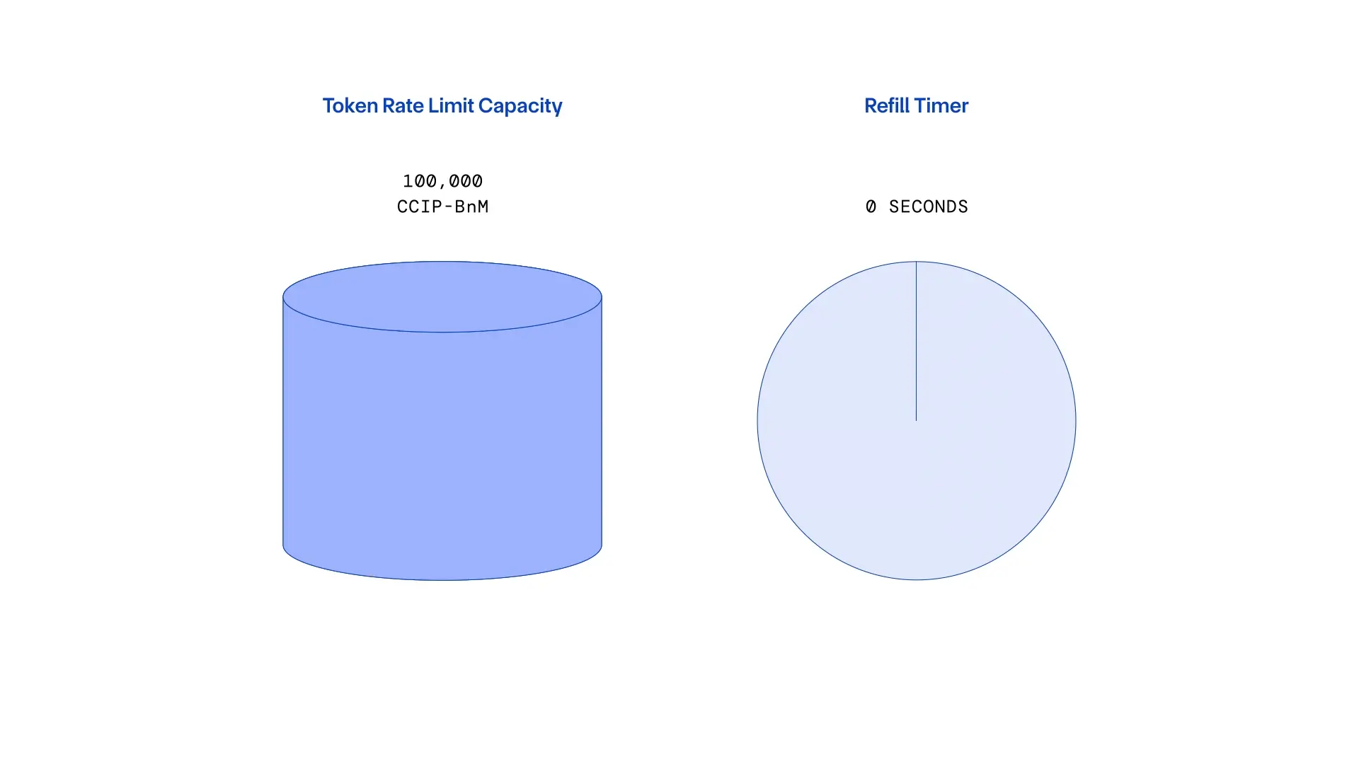 CCIP Token Pool Rate Limits